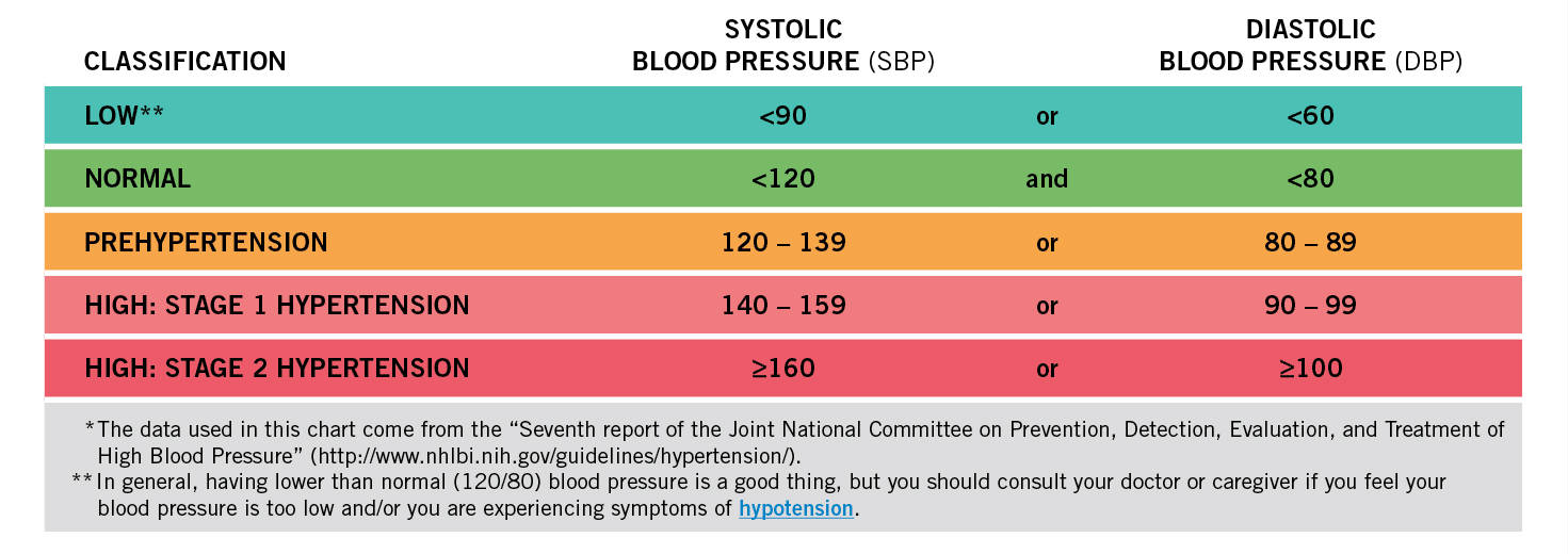 blood pressure medication chart
