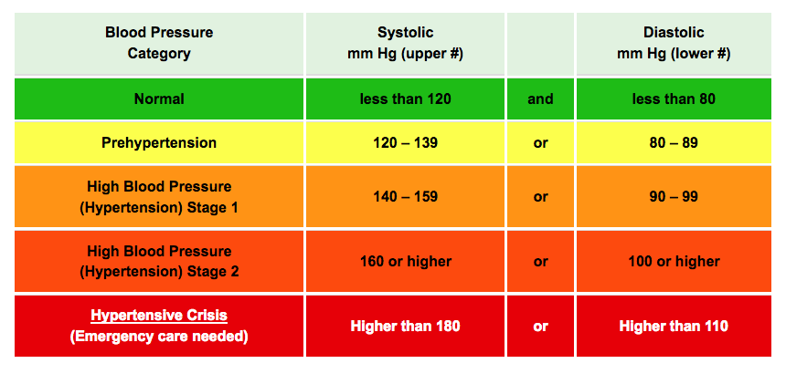 Table showing healthy blood pressure ranges