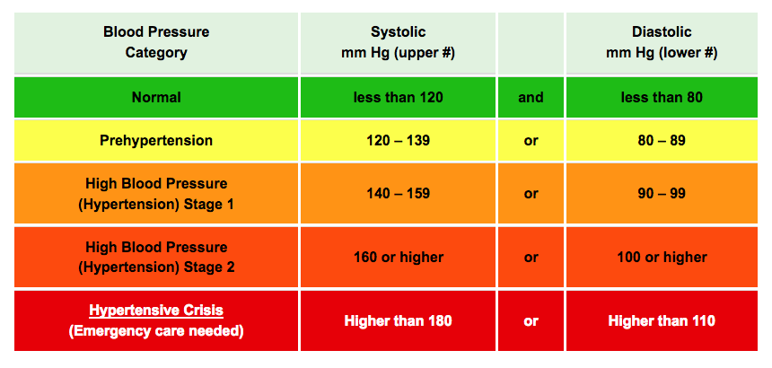 Preeclampsia Blood Pressure Chart