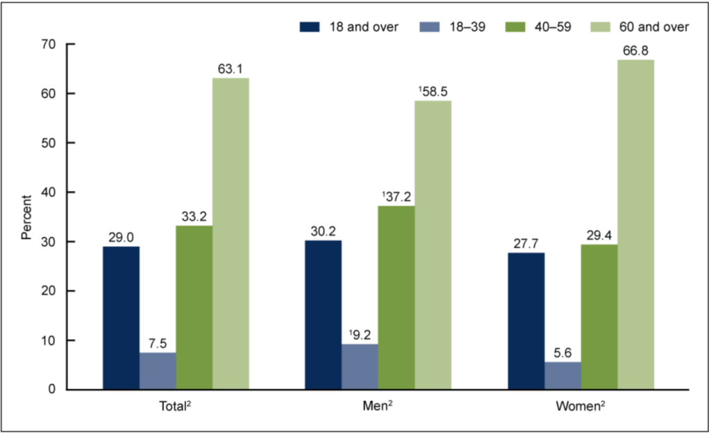 normal blood pressure prevalence chart by age and gender