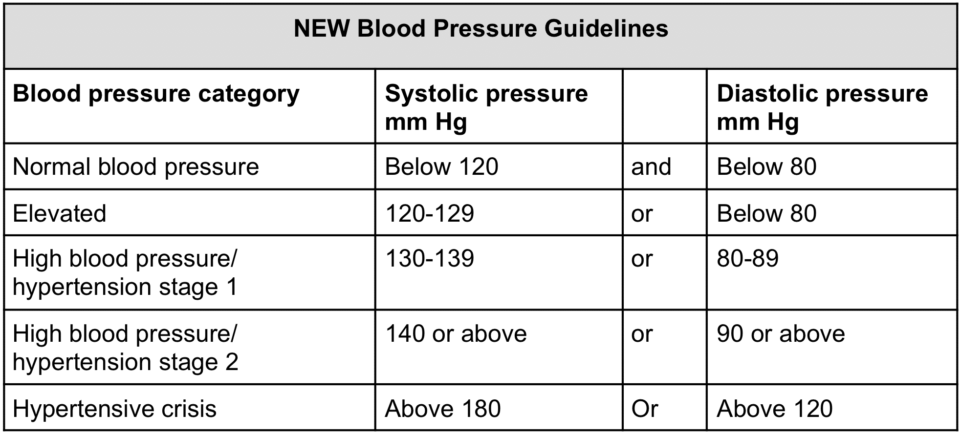 new normal blood pressure chart