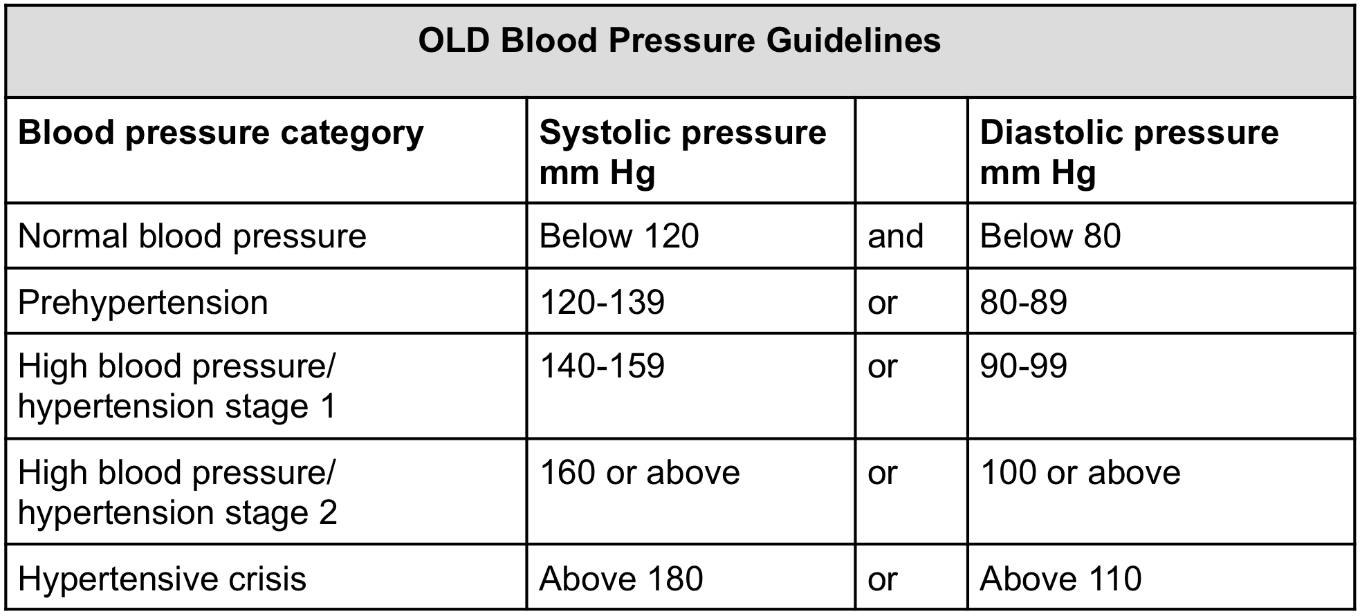 normal blood pressure chart